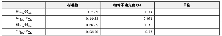 锌同位素丰度比标准物质