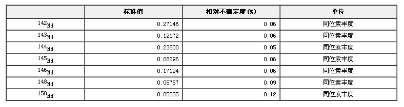 钕同位素丰度标准物质