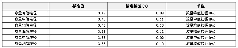 微粒标准物质（粒度、颗粒）GBW(E)120002a