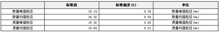 微粒标准物质（粒度、颗粒）GBW(E)120005