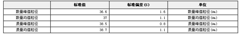 微粒标准物质（粒度、颗粒）GBW(E)120007