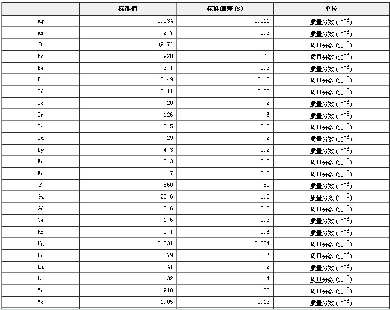 水系沉积物成分分析标准物质GBW07301a