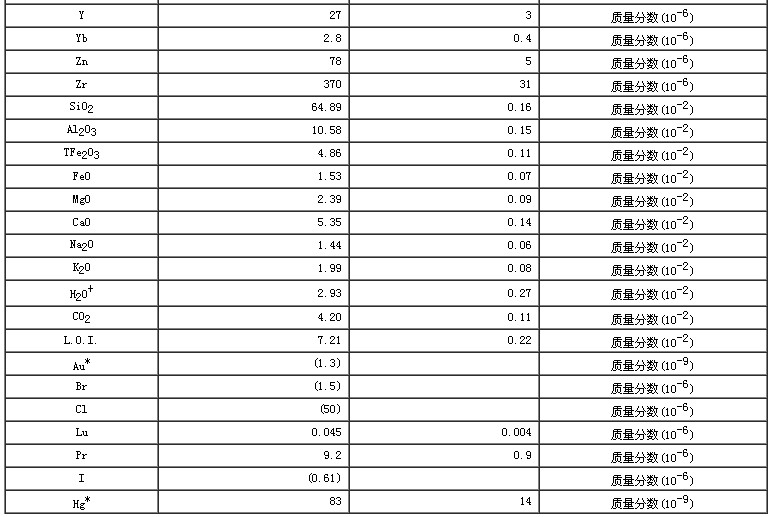 水系沉积物成分分析标准物质GBW07309