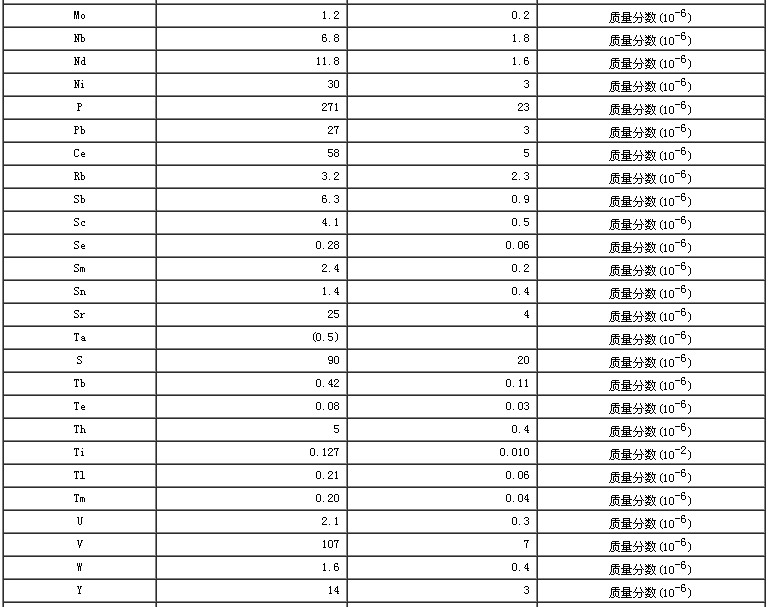水系沉积物成分分析标准物质GBW07310