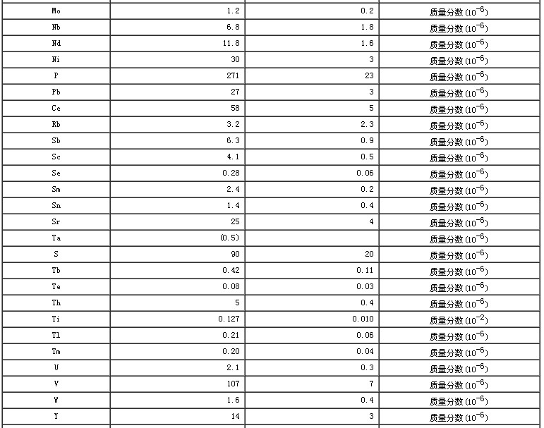 水系沉积物成分分析标准物质GBW07310