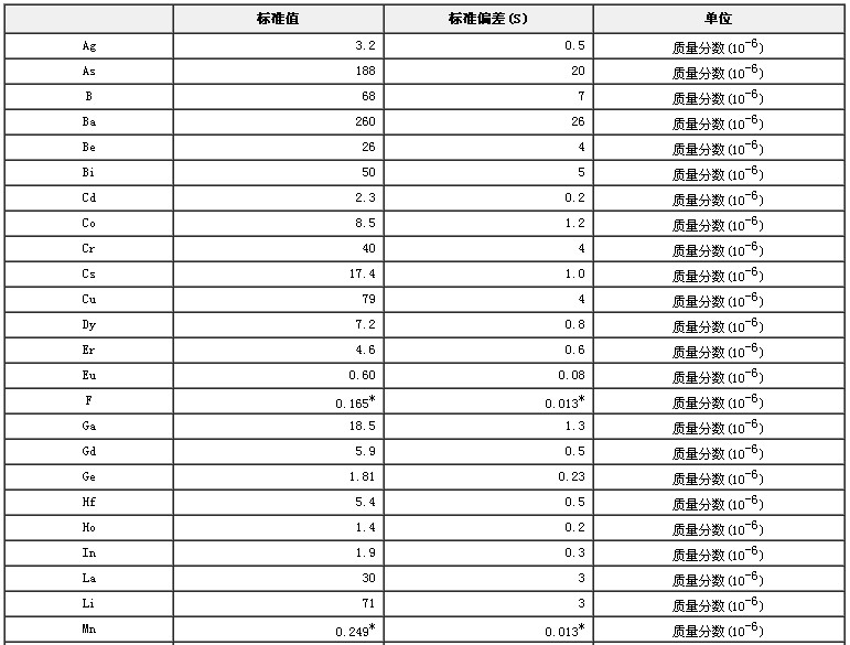 水系沉积物成分分析标准物质GBW07311