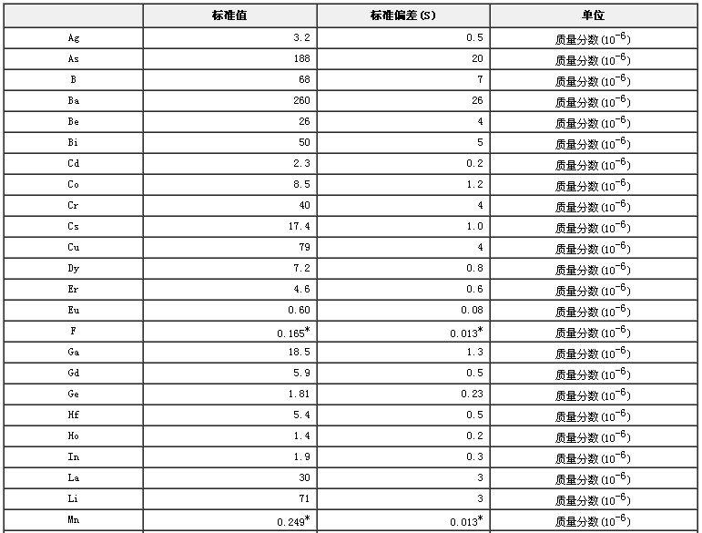 水系沉积物成分分析标准物质GBW07311