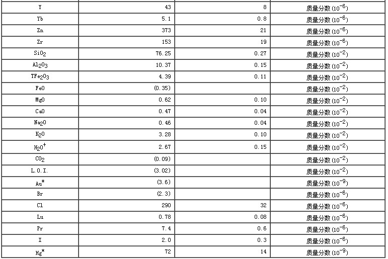 水系沉积物成分分析标准物质GBW07311