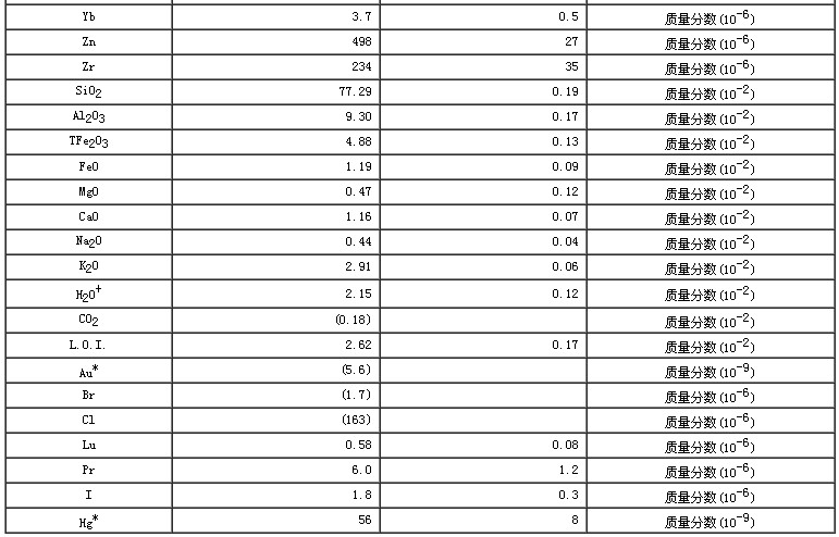 水系沉积物成分分析标准物质GBW07312