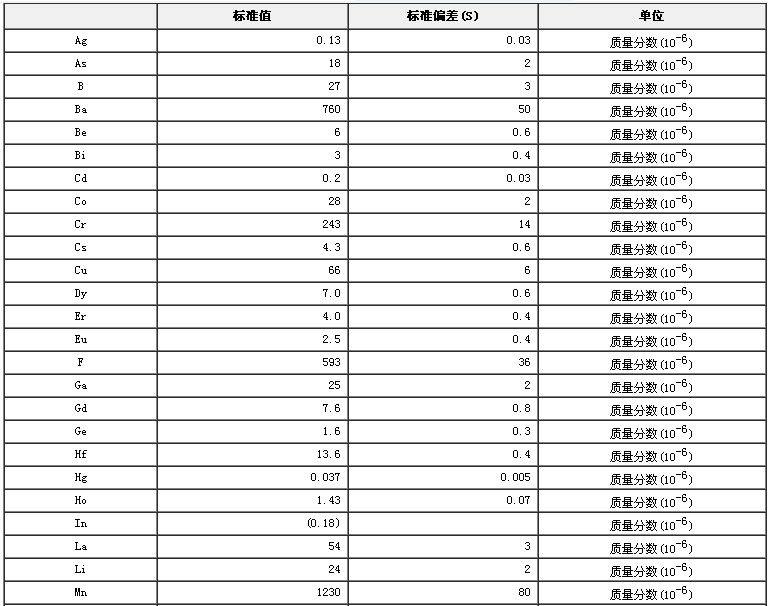 水系沉积物成分分析标准物质GBW07318