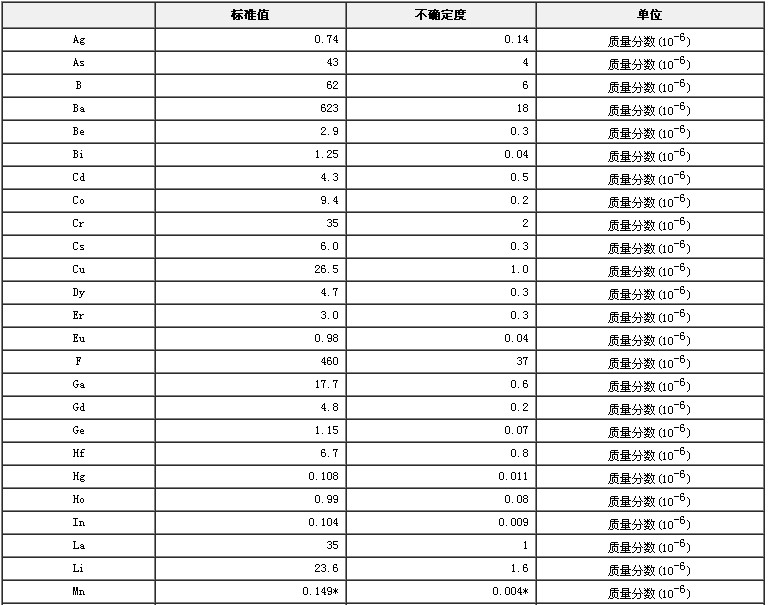 水系沉积物成分分析标准物质GBW07360