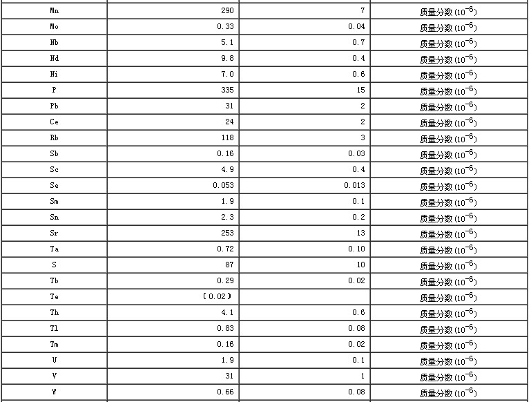 水系沉积物成分分析标准物质GBW07359