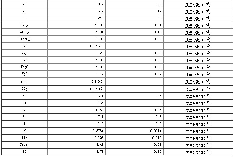 水系沉积物成分分析标准物质GBW07360