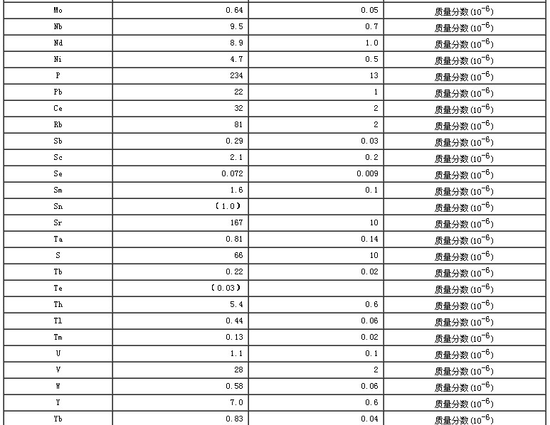 水系沉积物成分分析标准物质GBW07361