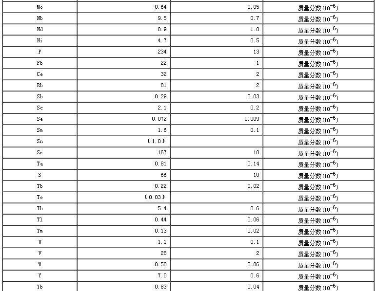 水系沉积物成分分析标准物质GBW07361