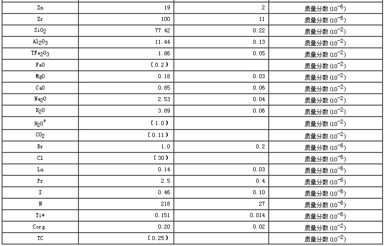 水系沉积物成分分析标准物质GBW07361