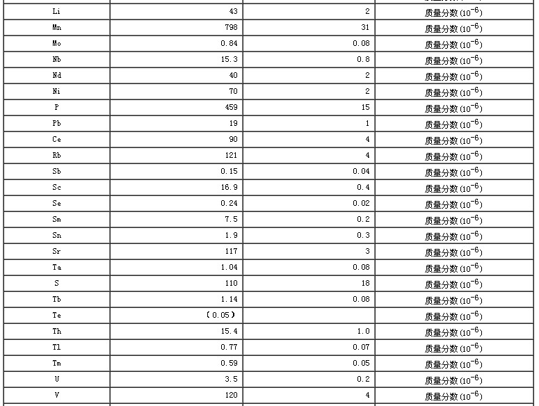 水系沉积物成分分析标准物质GBW07362