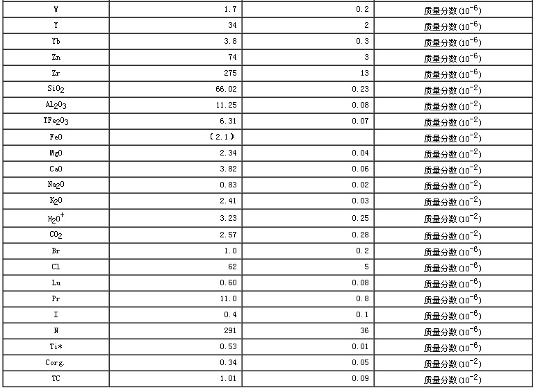 水系沉积物成分分析标准物质GBW07362