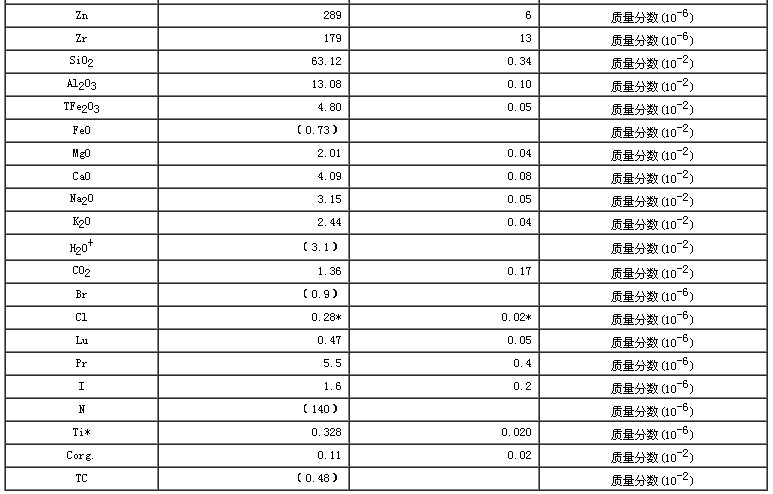 水系沉积物成分分析标准物质GBW07364