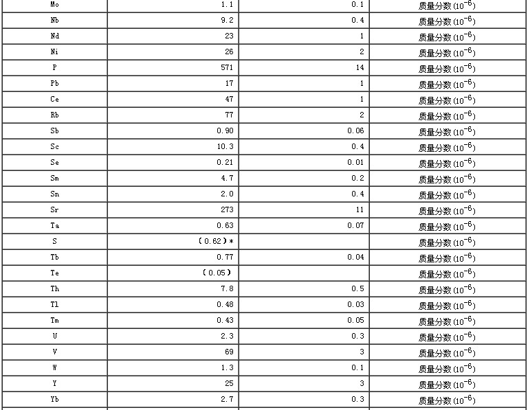 水系沉积物成分分析标准物质GBW07365