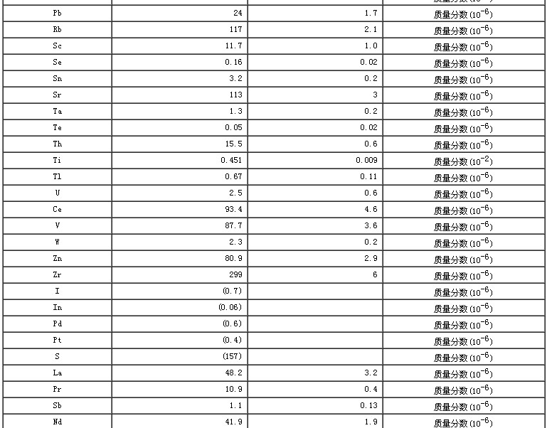 西藏地区沉积物成分分析标准物质GBW07324