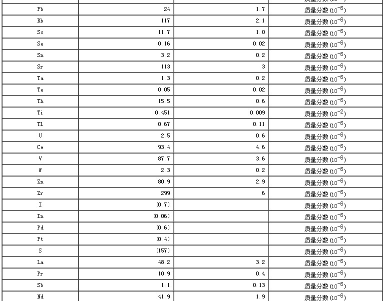 西藏地区沉积物成分分析标准物质GBW07324