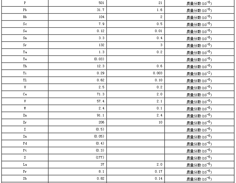 西藏地区沉积物成分分析标准物质GBW07323