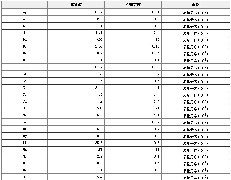 西藏地区沉积物成分分析标准物质GBW07328