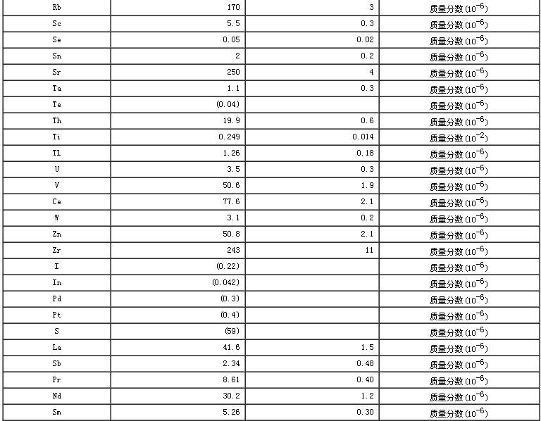 西藏地区沉积物成分分析标准物质GBW07330