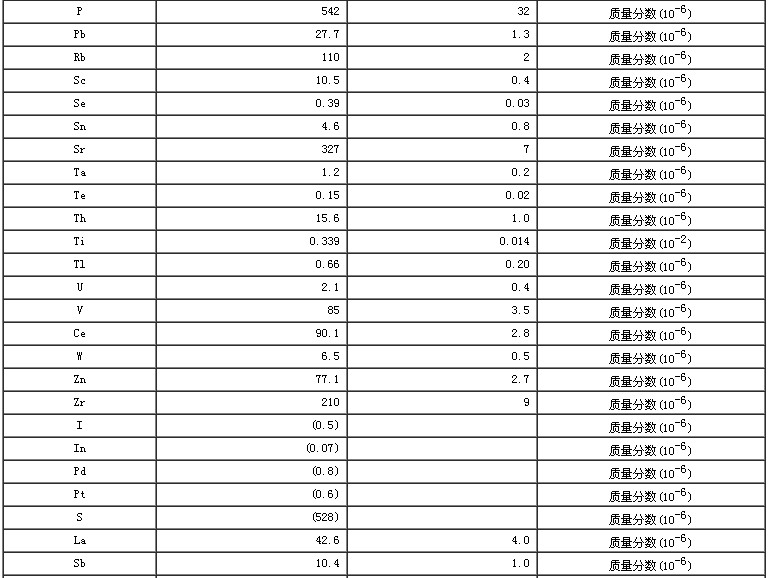 西藏地区沉积物成分分析标准物质GBW07331