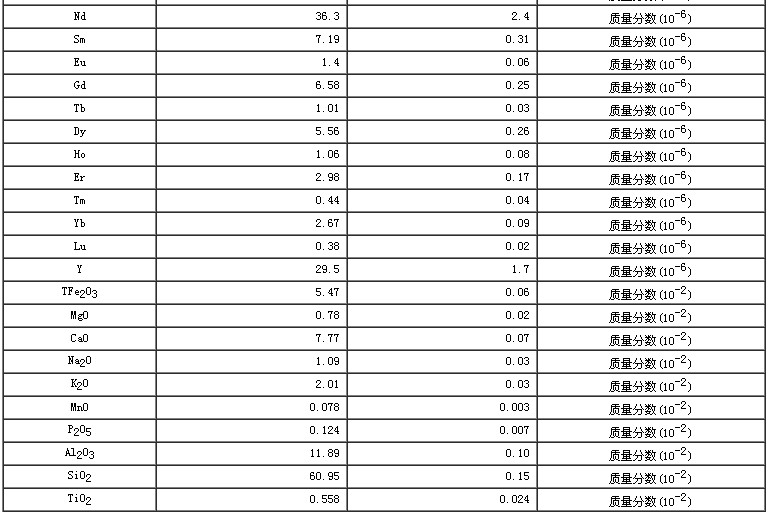 西藏地区沉积物成分分析标准物质GBW07331