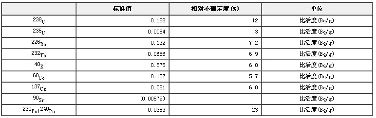 河流沉积物环境放射性标准物质