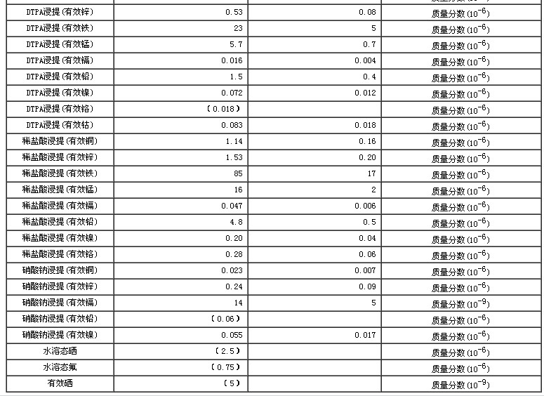 土壤有效态成分分析标准物质GBW07416a