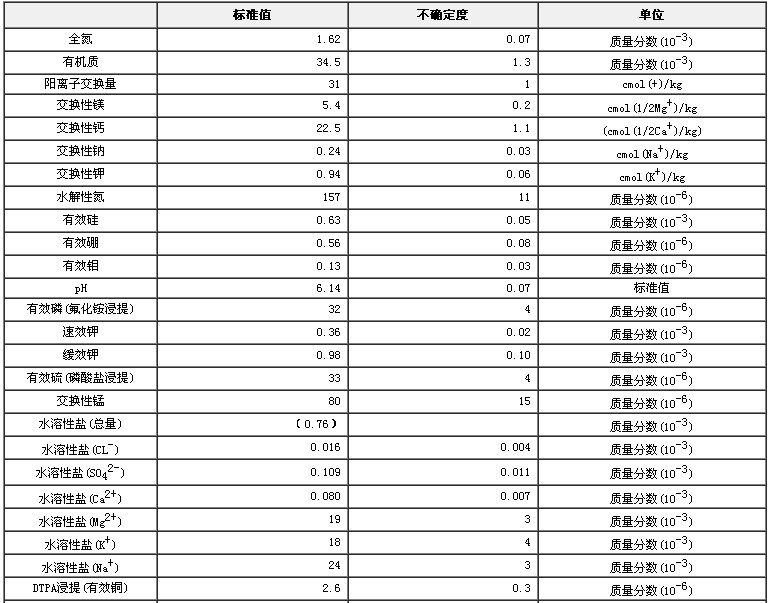 土壤有效态成分分析标准物质GBW07458