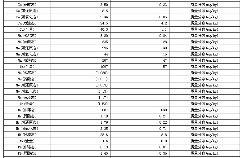 湖底沉积物重金属顺序提取形态标准物质