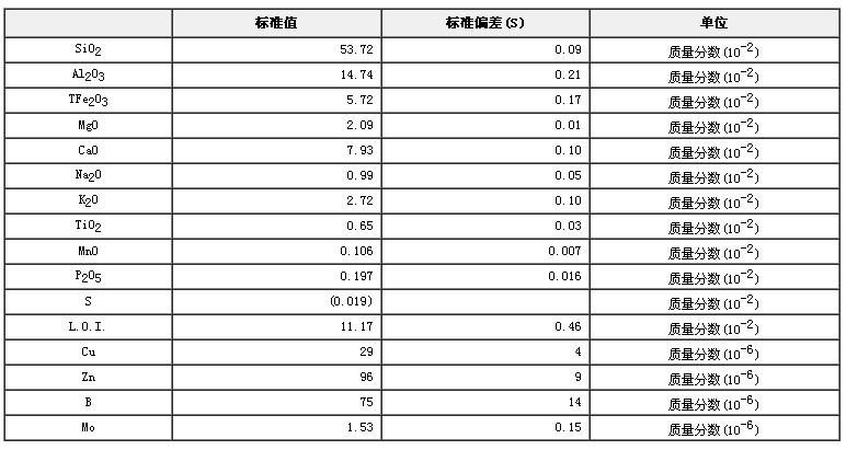 农业土壤成分分析标准物质