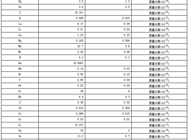 花粉成分分析标准物质标准值