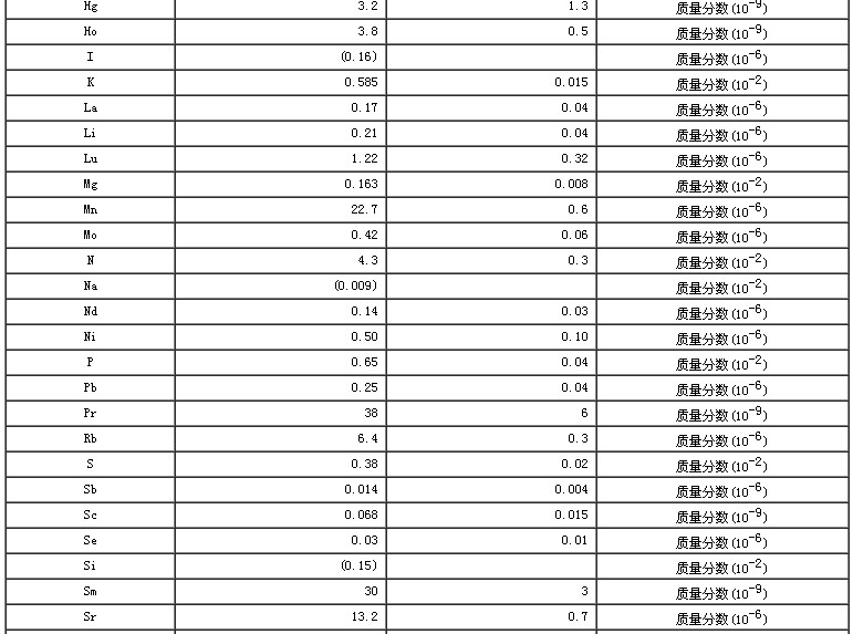 花粉成分分析标准物质标准值