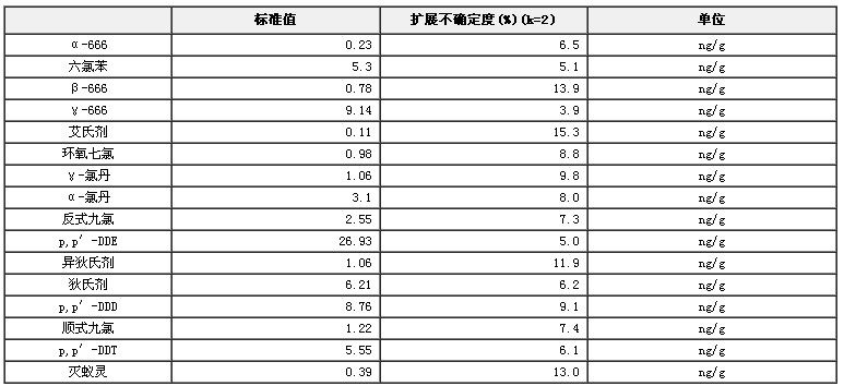 鱼油中16种有机氯农药标准物质