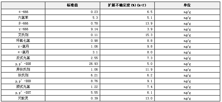 鱼油中16种有机氯农药标准物质