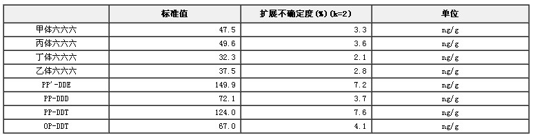 鲅鱼中有机氯农药标准物质