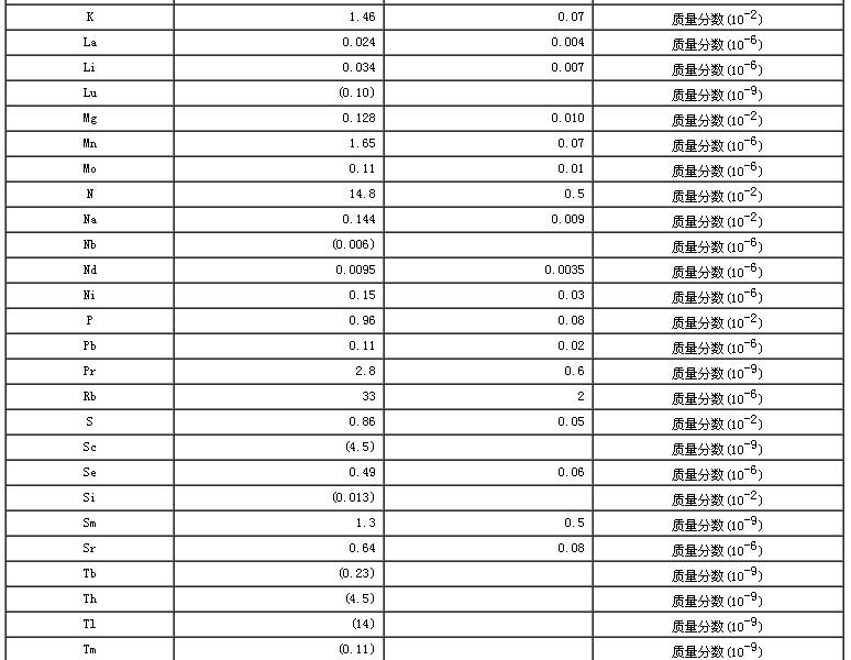 鸡肉生物成分分析标准物质证书
