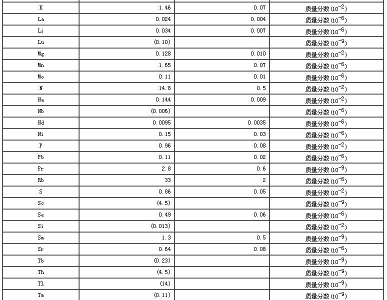 鸡肉生物成分分析标准物质证书