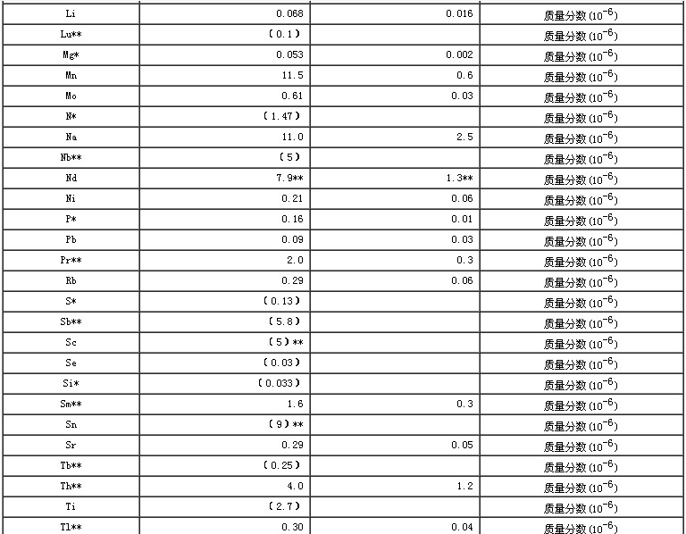 大米生物成分分析标准物质GBW10044