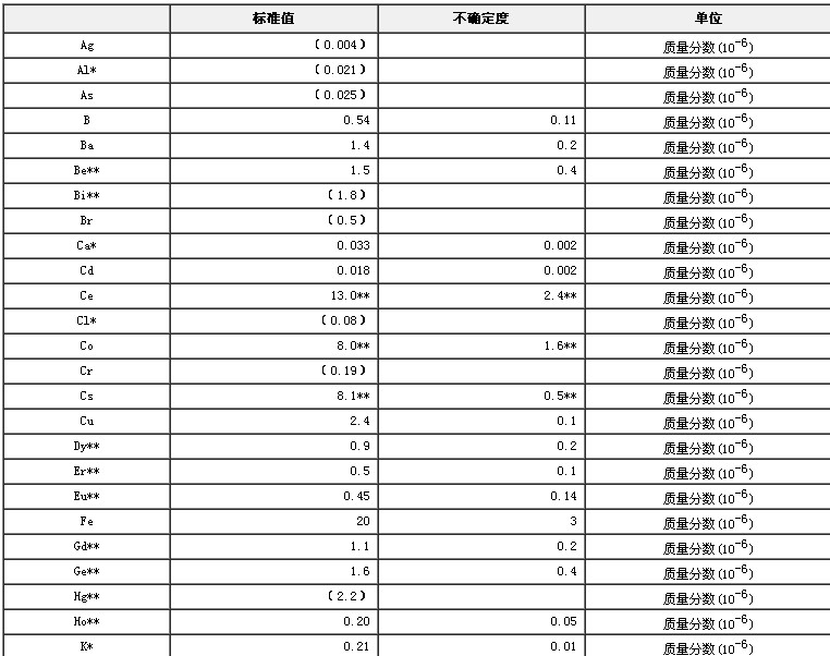 小麦生物成分分析标准物质