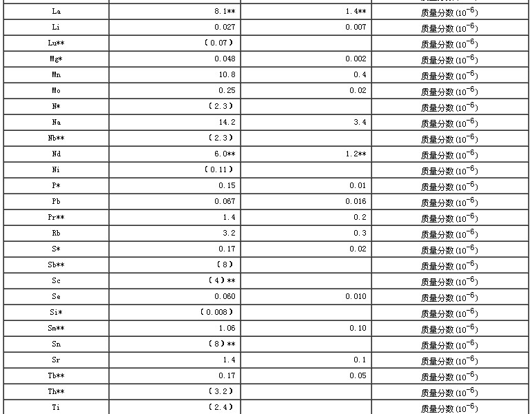 小麦生物成分分析标准物质