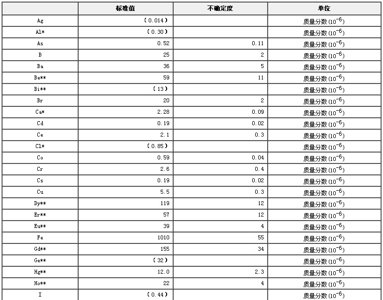 大葱生物成分分析标准物质