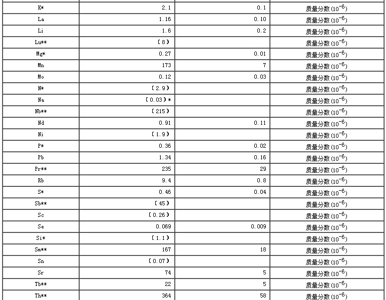 大葱生物成分分析标准物质