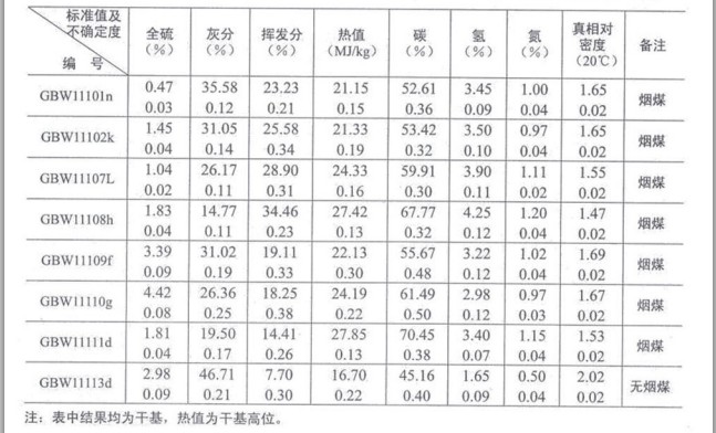 煤物理特性和化学成分分析标准物质