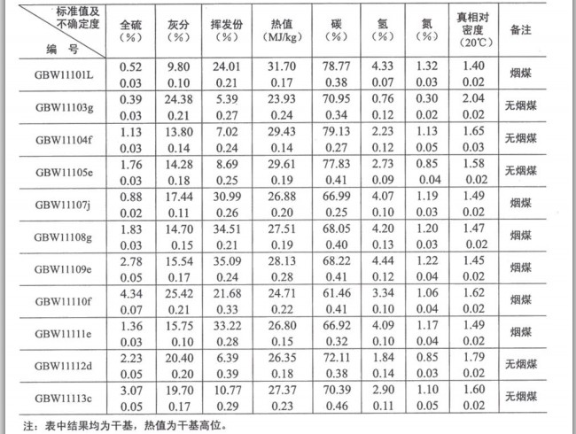 煤物理特性和化学成分分析标准物质